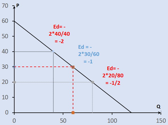 Tại sao giá tăng thì lượng cầu giảm?